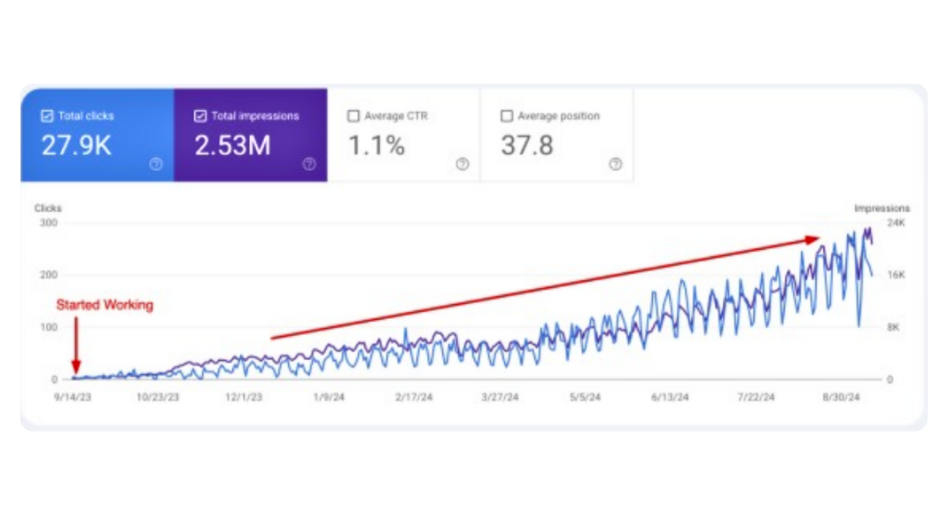 Google Search Console showing organic traffic growth for a plumbing client — impressions and clicks climbing after RiseOnX launch