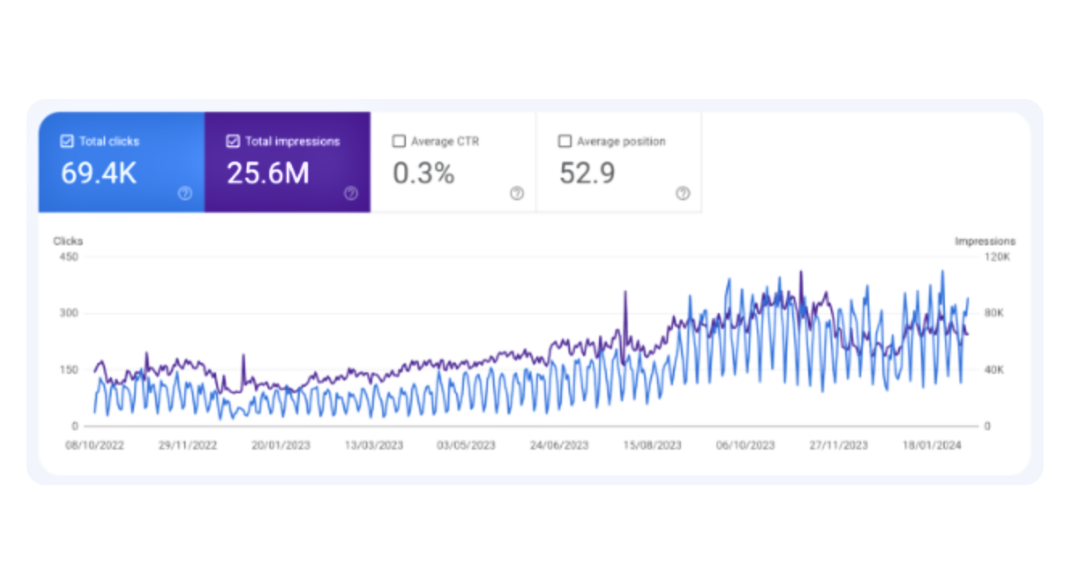 Search Console showing top local keywords and position improvements