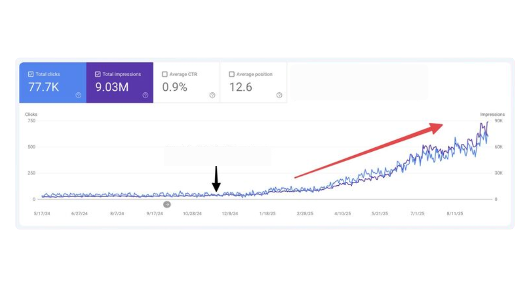 Google Search Console data showing map pack visibility improvements