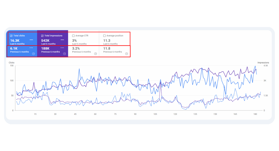 GSC performance overview — 6-month organic growth trend after RiseOnX campaign